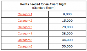 Club Carlson Points