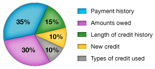 FICO score breakdown